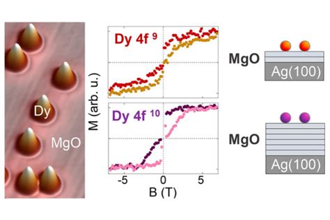 Dysprosium Mıknatıslarında Yeni Nesil Performans İçin!