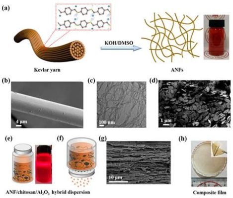 Juggled Nanofibers: Üstün Mekanik Özellikler ve Yüksek Isı Direnci için Yeni Nesil Malzeme!